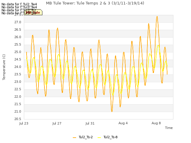 Explore the graph:MB Tule Tower: Tule Temps 2 & 3 (3/1/11-3/19/14) in a new window