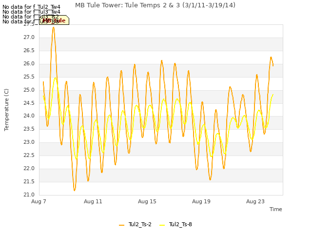 Explore the graph:MB Tule Tower: Tule Temps 2 & 3 (3/1/11-3/19/14) in a new window