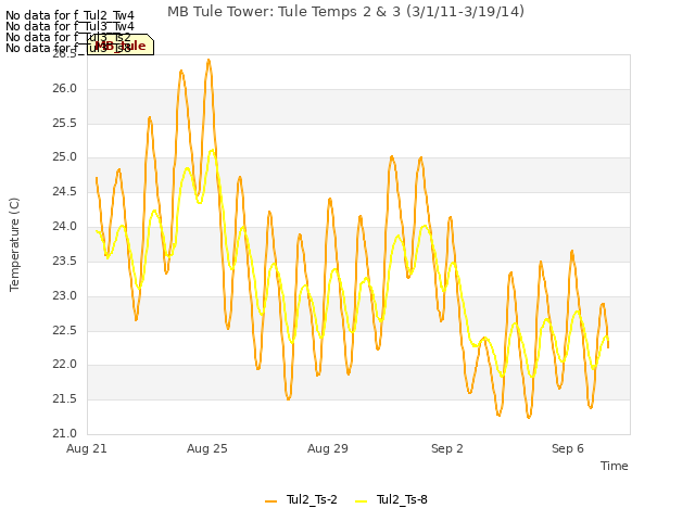 Explore the graph:MB Tule Tower: Tule Temps 2 & 3 (3/1/11-3/19/14) in a new window