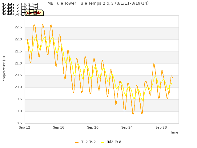 Explore the graph:MB Tule Tower: Tule Temps 2 & 3 (3/1/11-3/19/14) in a new window