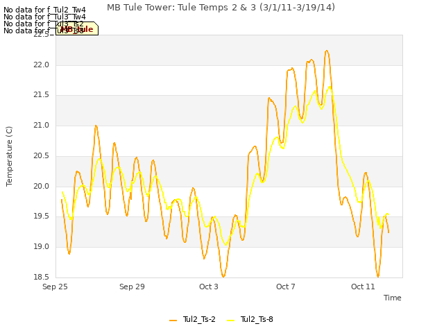 Explore the graph:MB Tule Tower: Tule Temps 2 & 3 (3/1/11-3/19/14) in a new window