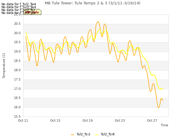 Explore the graph:MB Tule Tower: Tule Temps 2 & 3 (3/1/11-3/19/14) in a new window