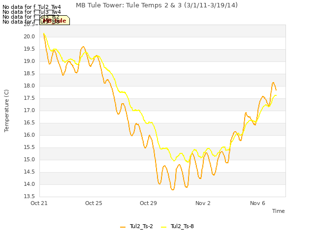 Explore the graph:MB Tule Tower: Tule Temps 2 & 3 (3/1/11-3/19/14) in a new window