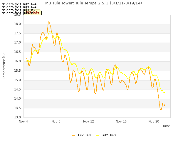 Explore the graph:MB Tule Tower: Tule Temps 2 & 3 (3/1/11-3/19/14) in a new window