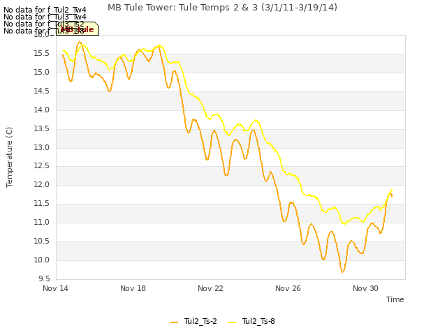 Explore the graph:MB Tule Tower: Tule Temps 2 & 3 (3/1/11-3/19/14) in a new window