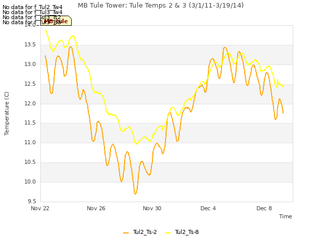 Explore the graph:MB Tule Tower: Tule Temps 2 & 3 (3/1/11-3/19/14) in a new window