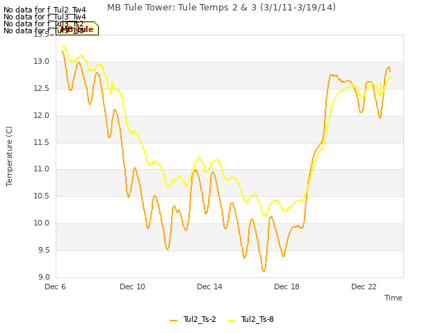 Explore the graph:MB Tule Tower: Tule Temps 2 & 3 (3/1/11-3/19/14) in a new window