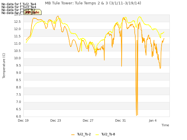 Explore the graph:MB Tule Tower: Tule Temps 2 & 3 (3/1/11-3/19/14) in a new window