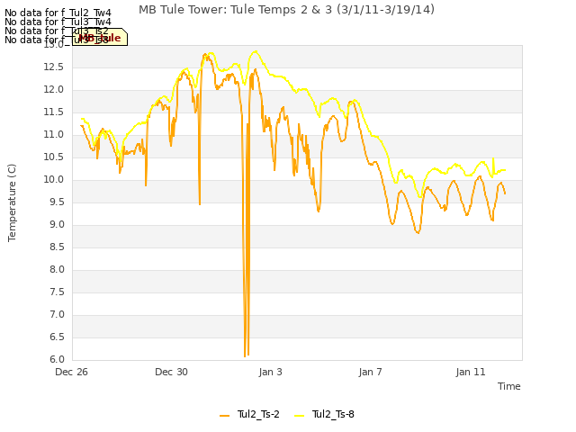 Explore the graph:MB Tule Tower: Tule Temps 2 & 3 (3/1/11-3/19/14) in a new window