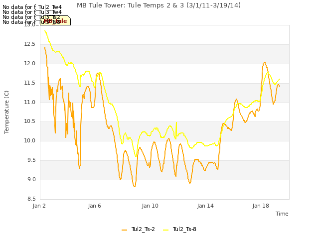 Explore the graph:MB Tule Tower: Tule Temps 2 & 3 (3/1/11-3/19/14) in a new window