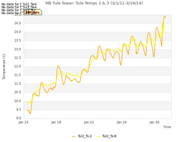 Explore the graph:MB Tule Tower: Tule Temps 2 & 3 (3/1/11-3/19/14) in a new window