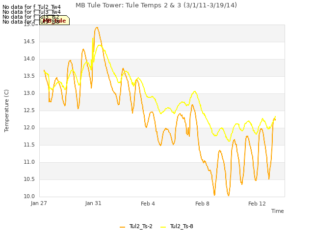 Explore the graph:MB Tule Tower: Tule Temps 2 & 3 (3/1/11-3/19/14) in a new window