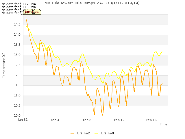 Explore the graph:MB Tule Tower: Tule Temps 2 & 3 (3/1/11-3/19/14) in a new window