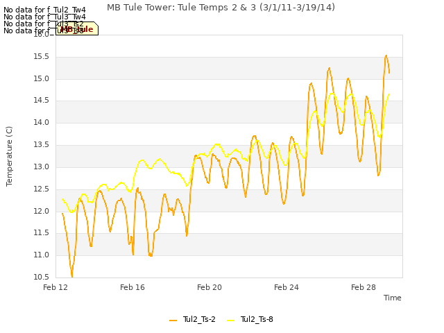 Explore the graph:MB Tule Tower: Tule Temps 2 & 3 (3/1/11-3/19/14) in a new window