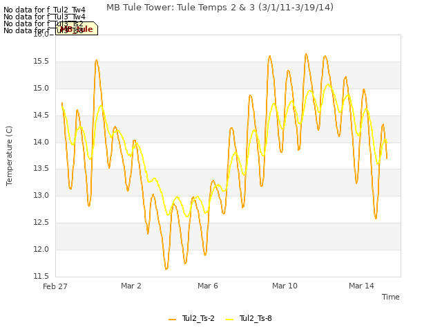 Explore the graph:MB Tule Tower: Tule Temps 2 & 3 (3/1/11-3/19/14) in a new window