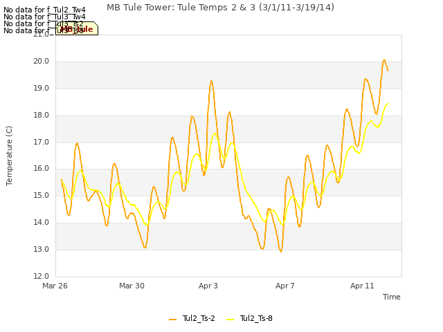 Explore the graph:MB Tule Tower: Tule Temps 2 & 3 (3/1/11-3/19/14) in a new window