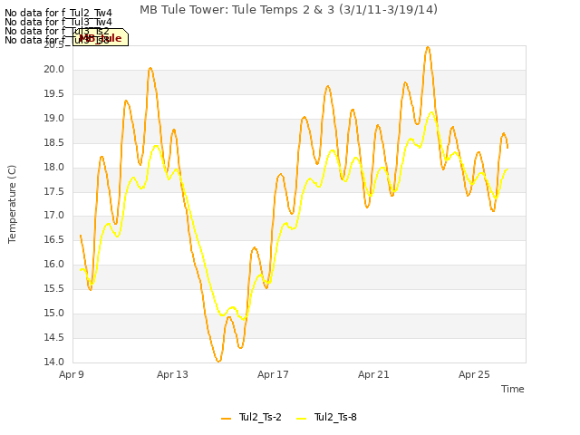 Explore the graph:MB Tule Tower: Tule Temps 2 & 3 (3/1/11-3/19/14) in a new window