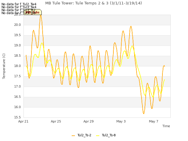 Explore the graph:MB Tule Tower: Tule Temps 2 & 3 (3/1/11-3/19/14) in a new window