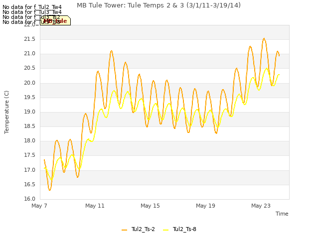 Explore the graph:MB Tule Tower: Tule Temps 2 & 3 (3/1/11-3/19/14) in a new window