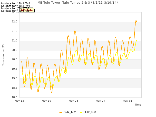 Explore the graph:MB Tule Tower: Tule Temps 2 & 3 (3/1/11-3/19/14) in a new window