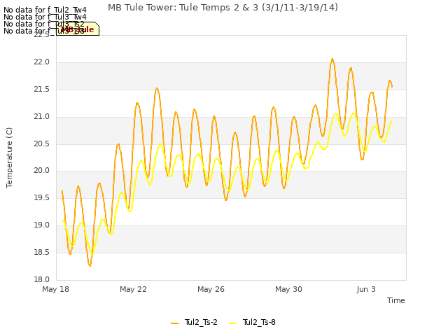 Explore the graph:MB Tule Tower: Tule Temps 2 & 3 (3/1/11-3/19/14) in a new window