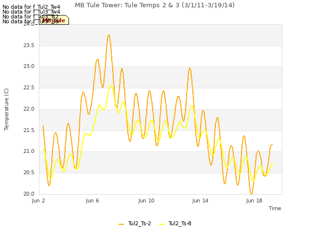 Explore the graph:MB Tule Tower: Tule Temps 2 & 3 (3/1/11-3/19/14) in a new window