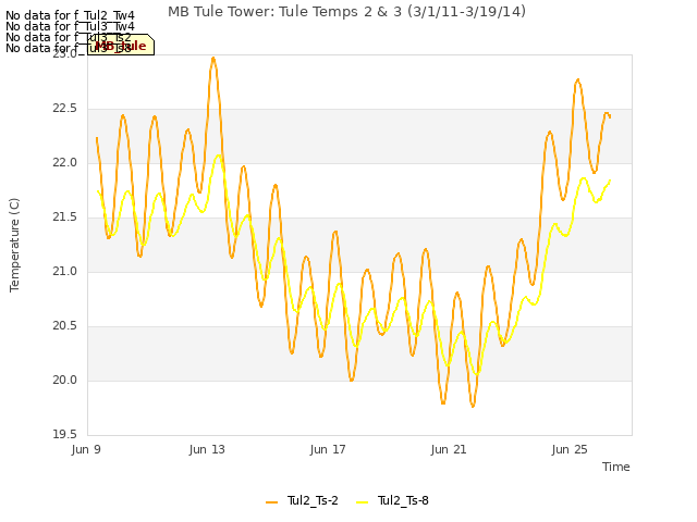 Explore the graph:MB Tule Tower: Tule Temps 2 & 3 (3/1/11-3/19/14) in a new window