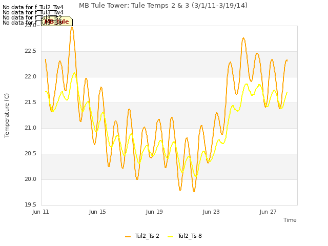 Explore the graph:MB Tule Tower: Tule Temps 2 & 3 (3/1/11-3/19/14) in a new window