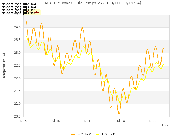 Explore the graph:MB Tule Tower: Tule Temps 2 & 3 (3/1/11-3/19/14) in a new window