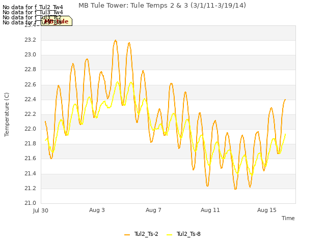 Explore the graph:MB Tule Tower: Tule Temps 2 & 3 (3/1/11-3/19/14) in a new window