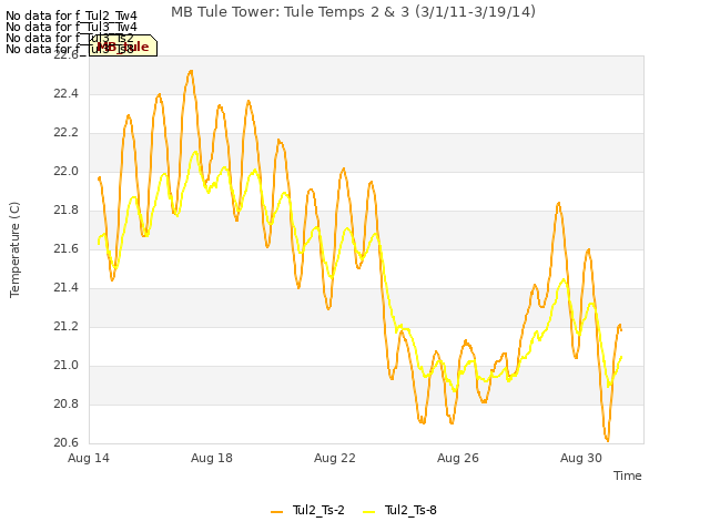 Explore the graph:MB Tule Tower: Tule Temps 2 & 3 (3/1/11-3/19/14) in a new window