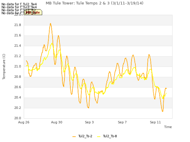 Explore the graph:MB Tule Tower: Tule Temps 2 & 3 (3/1/11-3/19/14) in a new window