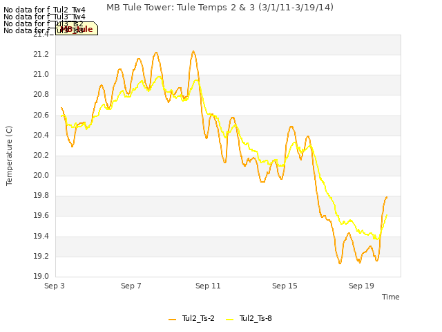 Explore the graph:MB Tule Tower: Tule Temps 2 & 3 (3/1/11-3/19/14) in a new window