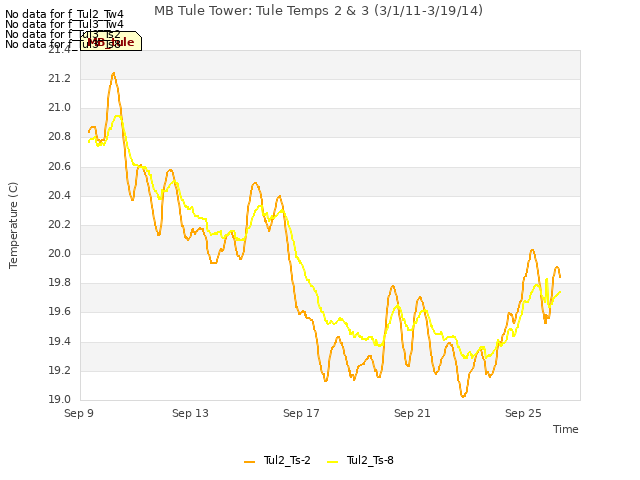 Explore the graph:MB Tule Tower: Tule Temps 2 & 3 (3/1/11-3/19/14) in a new window