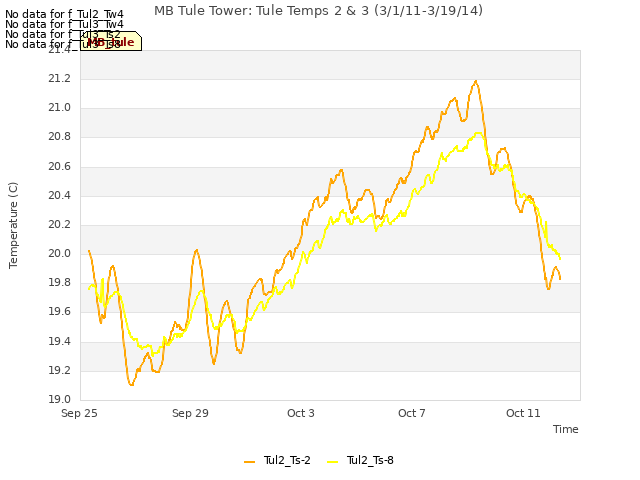 Explore the graph:MB Tule Tower: Tule Temps 2 & 3 (3/1/11-3/19/14) in a new window