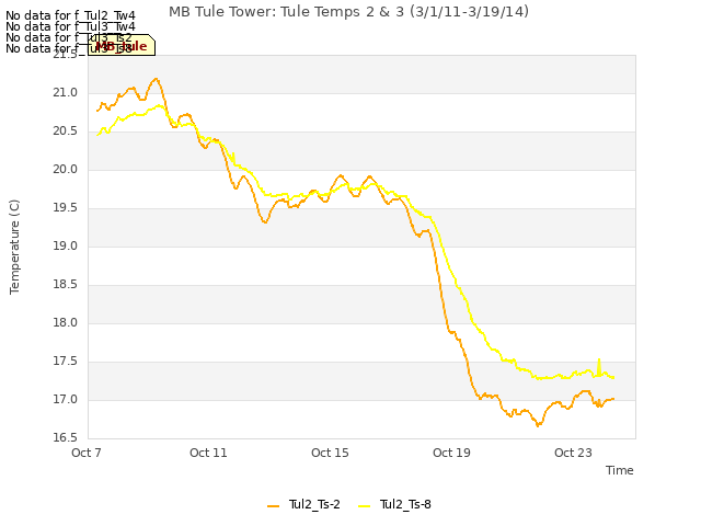 Explore the graph:MB Tule Tower: Tule Temps 2 & 3 (3/1/11-3/19/14) in a new window