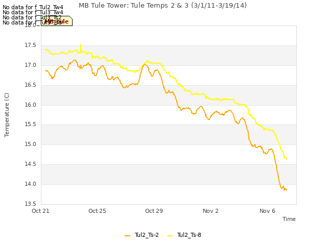 Explore the graph:MB Tule Tower: Tule Temps 2 & 3 (3/1/11-3/19/14) in a new window