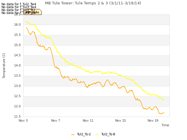 Explore the graph:MB Tule Tower: Tule Temps 2 & 3 (3/1/11-3/19/14) in a new window