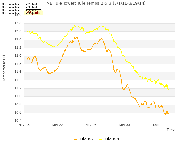 Explore the graph:MB Tule Tower: Tule Temps 2 & 3 (3/1/11-3/19/14) in a new window