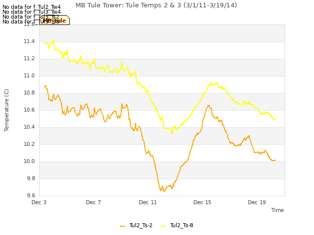 Explore the graph:MB Tule Tower: Tule Temps 2 & 3 (3/1/11-3/19/14) in a new window