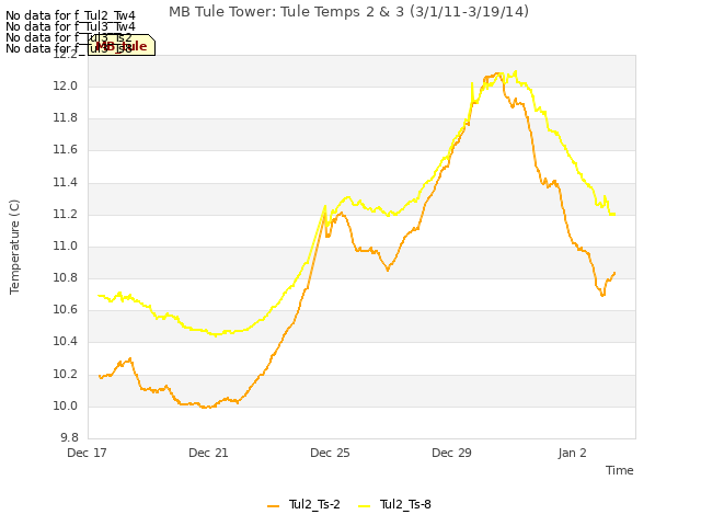 Explore the graph:MB Tule Tower: Tule Temps 2 & 3 (3/1/11-3/19/14) in a new window