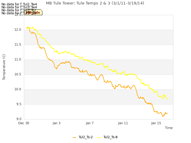 Explore the graph:MB Tule Tower: Tule Temps 2 & 3 (3/1/11-3/19/14) in a new window