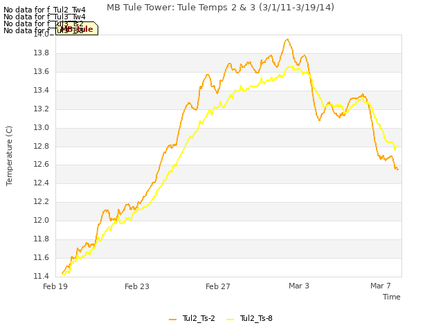 Explore the graph:MB Tule Tower: Tule Temps 2 & 3 (3/1/11-3/19/14) in a new window