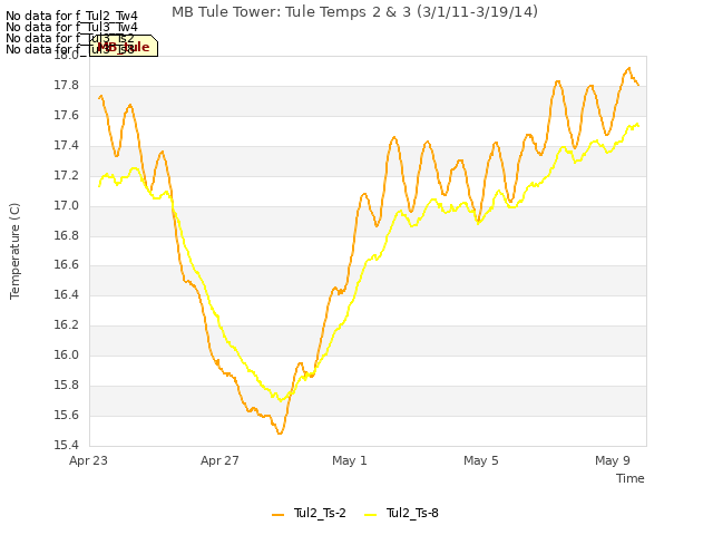 Explore the graph:MB Tule Tower: Tule Temps 2 & 3 (3/1/11-3/19/14) in a new window