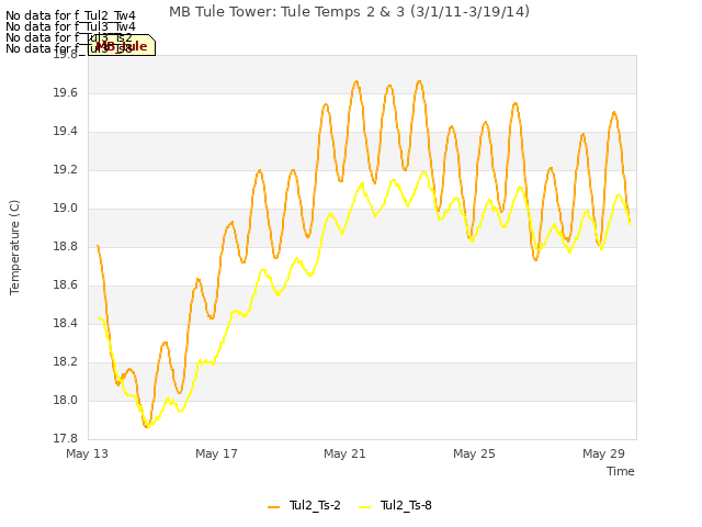 Explore the graph:MB Tule Tower: Tule Temps 2 & 3 (3/1/11-3/19/14) in a new window