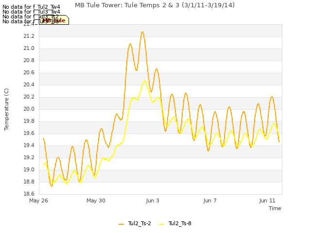 Explore the graph:MB Tule Tower: Tule Temps 2 & 3 (3/1/11-3/19/14) in a new window