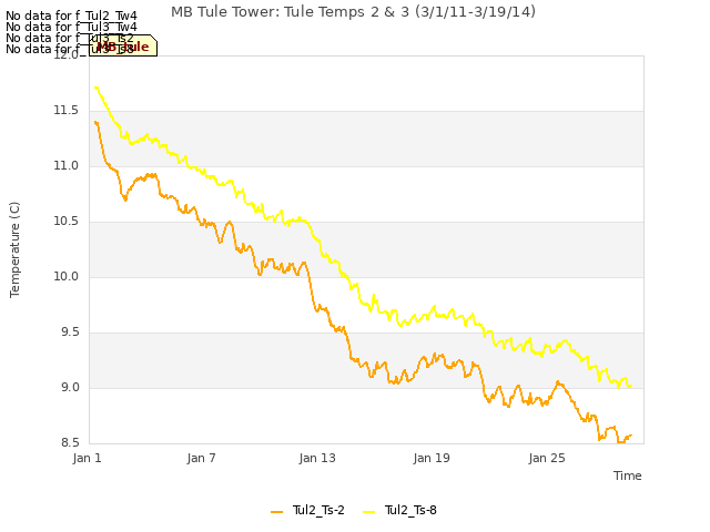 Graph showing MB Tule Tower: Tule Temps 2 & 3 (3/1/11-3/19/14)