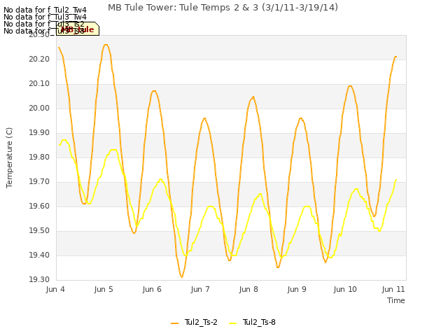 Graph showing MB Tule Tower: Tule Temps 2 & 3 (3/1/11-3/19/14)