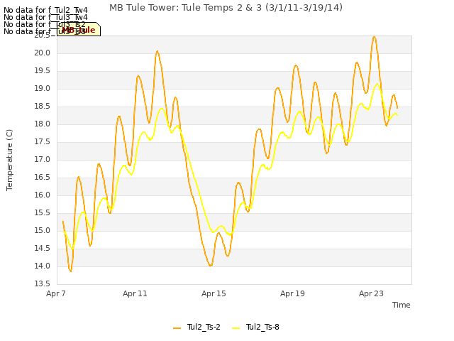 Explore the graph:MB Tule Tower: Tule Temps 2 & 3 (3/1/11-3/19/14) in a new window