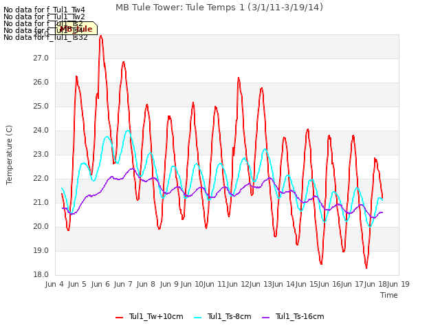 Graph showing MB Tule Tower: Tule Temps 1 (3/1/11-3/19/14)